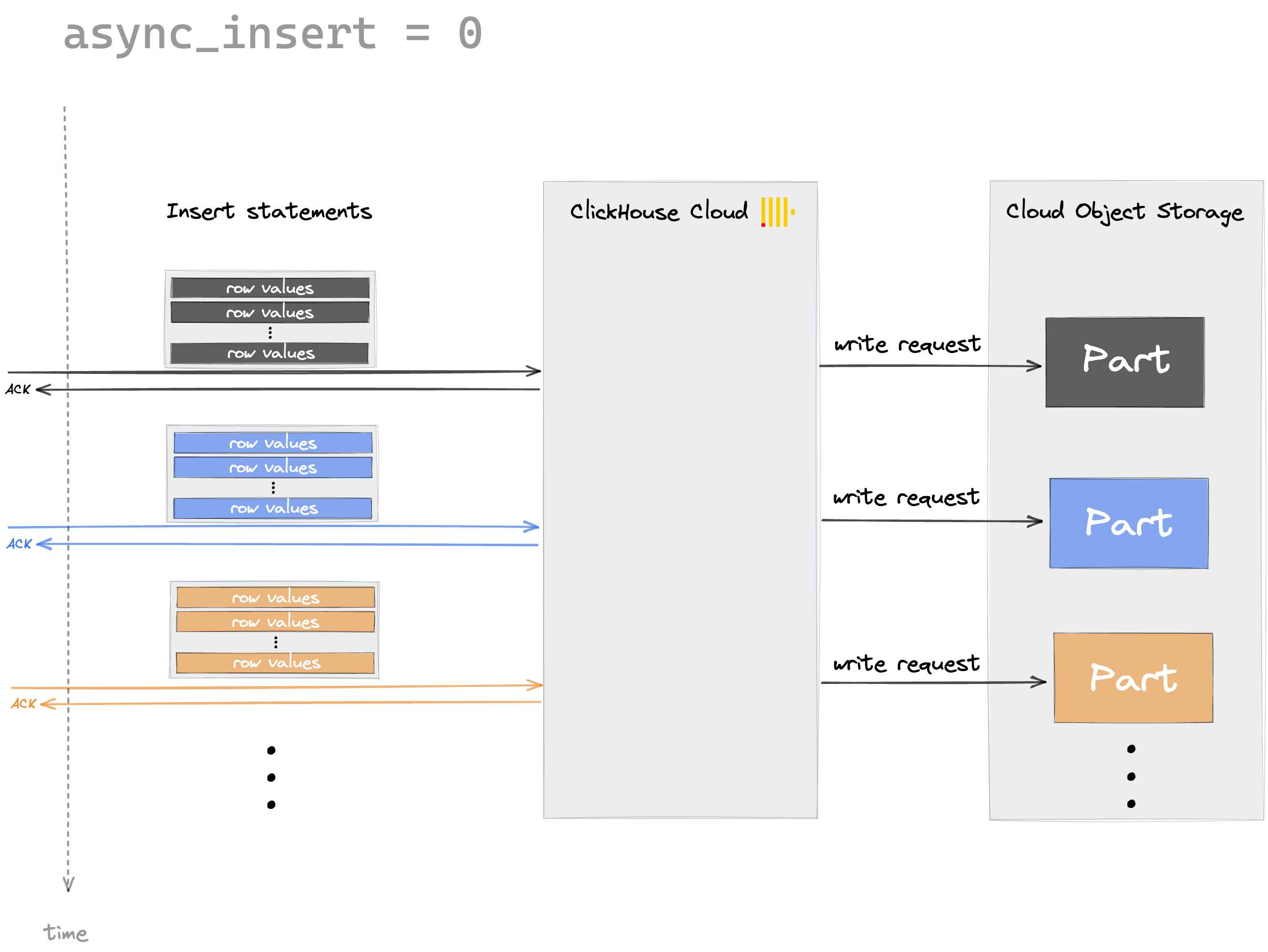 Asynchronous insert process - default synchronous inserts