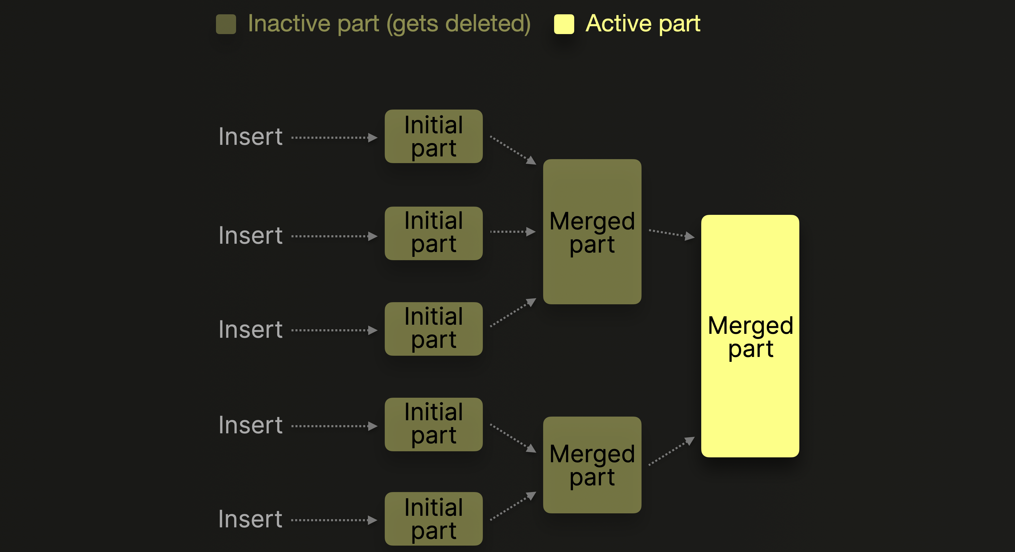 PART MERGES